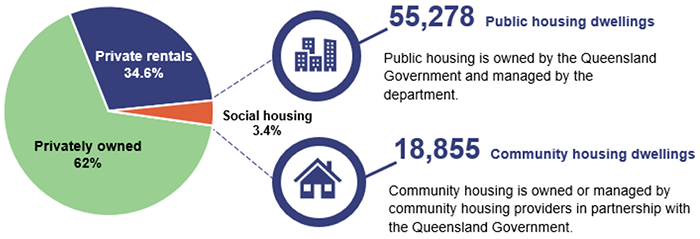 Delivering Social Housing Services Queensland Audit Office